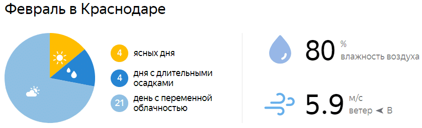 Текущая погода в Краснодаре